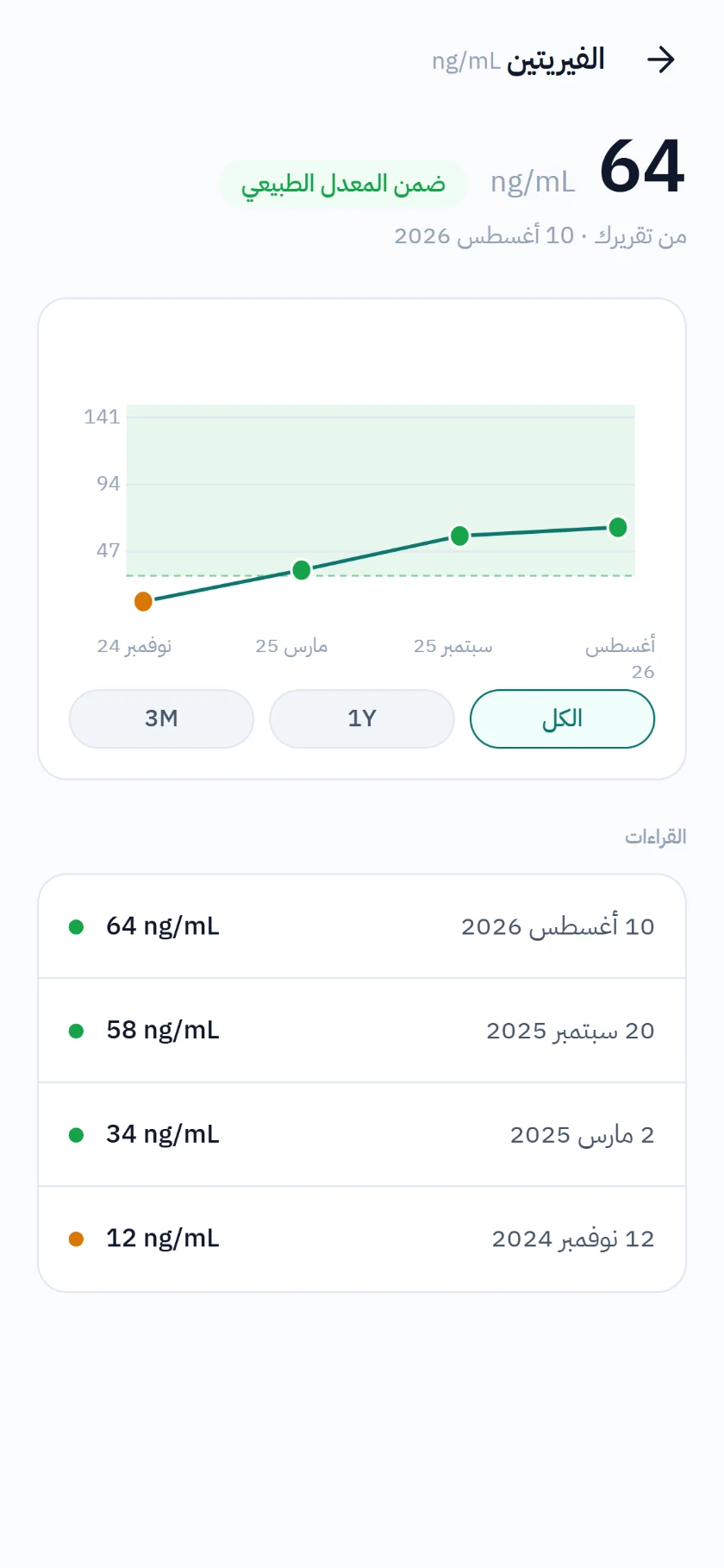 نتيجة فيريتين 64 ng/mL ضمن النطاق الطبيعي، ومعها مخطّط لأربع قراءات ترتفع حتى تدخل النطاق المرجعي.