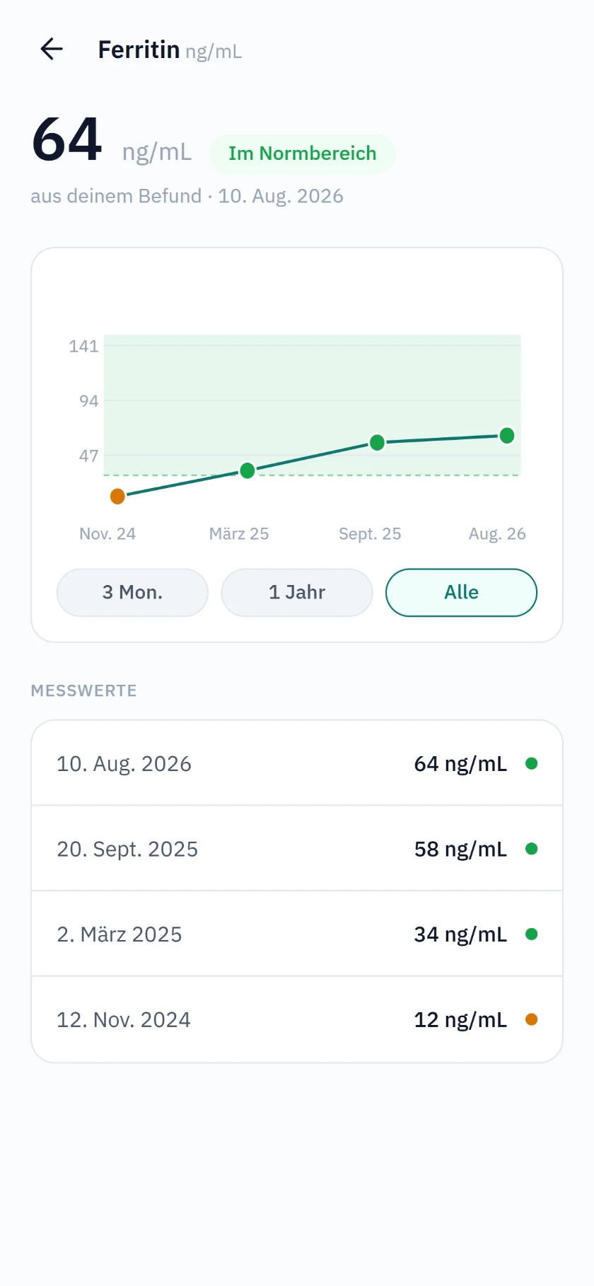 Ein Ferritin-Wert von 64 ng/mL im Normbereich, darüber ein Diagramm mit vier Messungen, die in den Referenzbereich steigen.