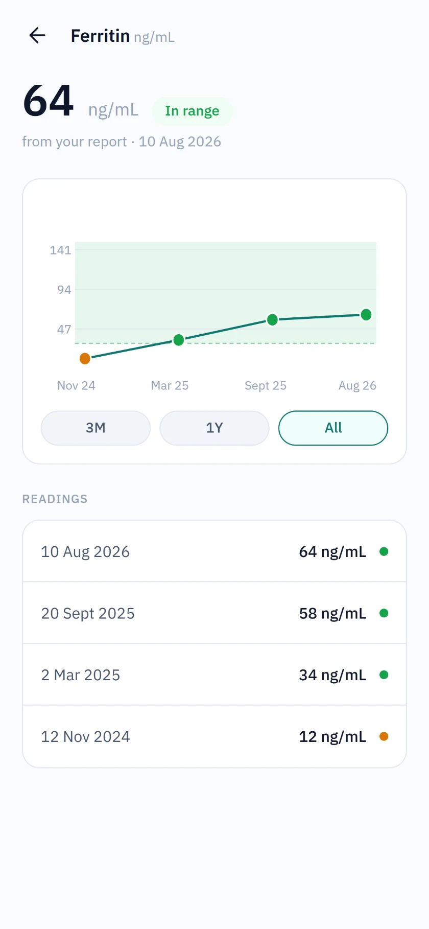 A ferritin result of 64 ng/mL marked in range, above a chart of four readings climbing into the reference band.
