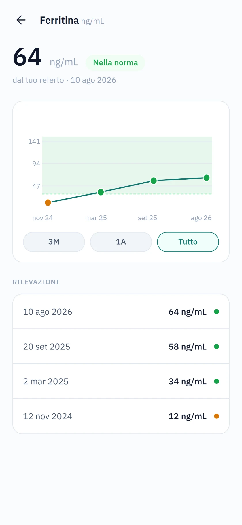 Un risultato di ferritina di 64 ng/mL indicato come nell’intervallo, sopra un grafico in cui quattro misurazioni risalgono fino alla fascia di riferimento.